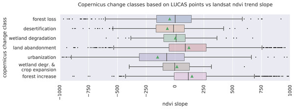 NDVI trend slope values of LUCAS points with selected LULC change dynamics, categorized according to the Copernicus change classes. The mean NDVI trend value is indicated with green triangles.