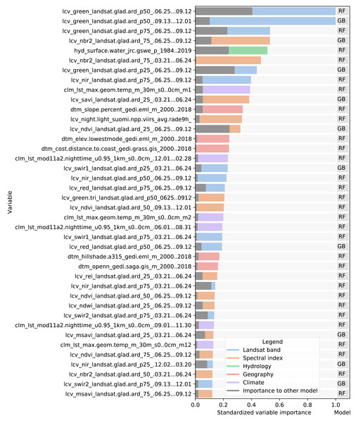 Standardized importance of the top-40 most important variables to the random forest and gradient boosted tree models.