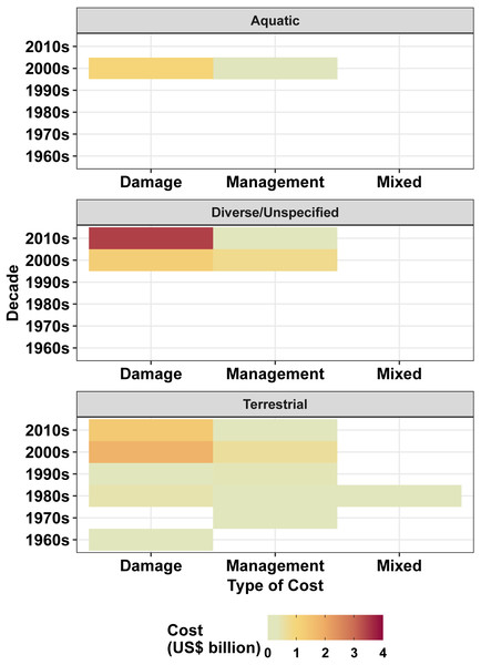 Heatmap demonstrating the magnitude of costs (US$ billions) of IAS in New Zealand as a function of management cost type per decade across differing environments.
