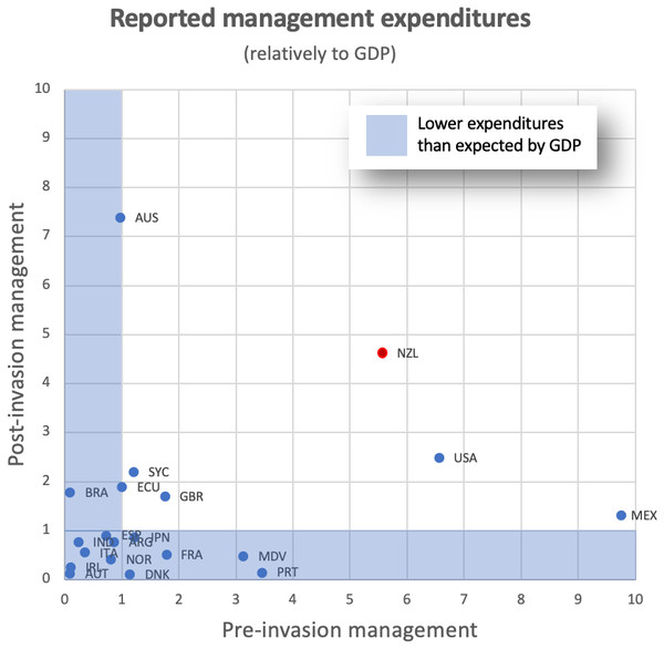 Management expenditures related to expectations from correlation with GDP for all countries within the InvaCost database where pre- and post-invasion management approaches are recorded.