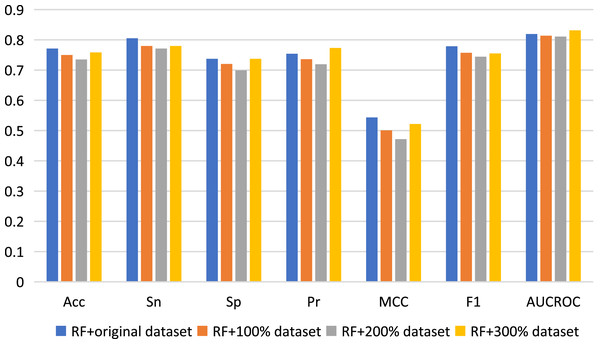 Performance assessment for data augmentation under the combination of RF with Pearson.