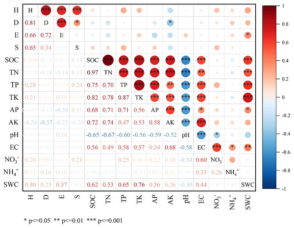 Spearman correlation plot of diversity indexes and soil factors.