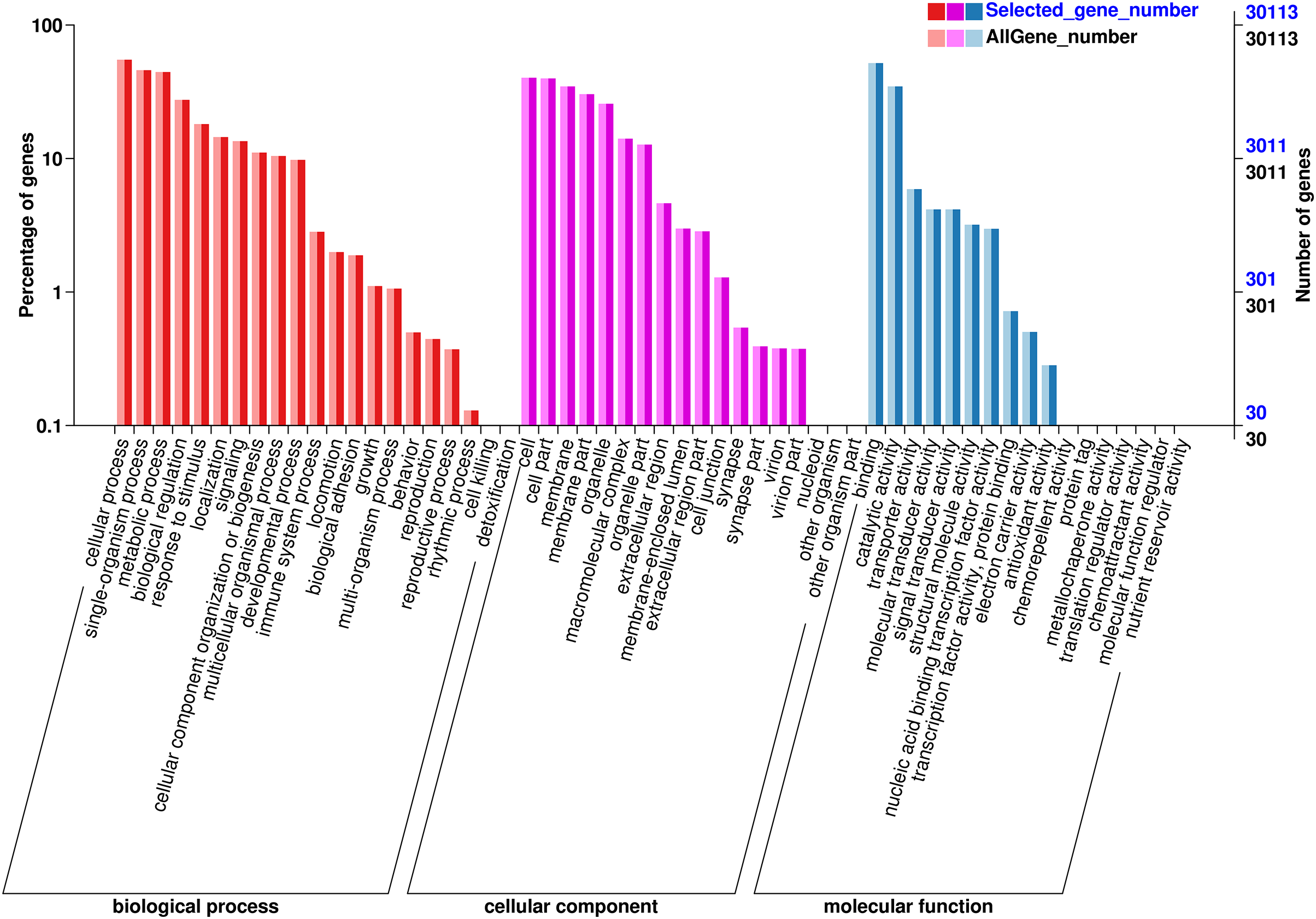 Biochemical indices, gene expression, and SNPs associated with 