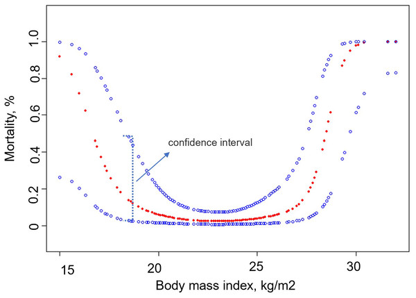 Association between body mass index and 30-day mortality.