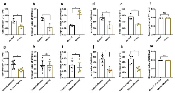 α diversity analysis of gut microbiota in mantel and offspring.