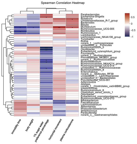 Correlation analysis between environmental factors and offspring gut microbiota species.