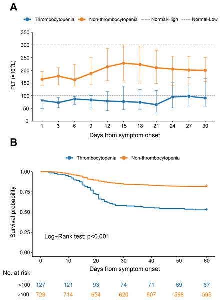 The dynamic profile of platelet counts and 60-day Kaplan–Meier survival curves of COVID-19 patients stratified by platelet counts on admission.