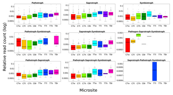 Boxplots showing trophic mode frequency per microsite according to FUNGuild analysis.