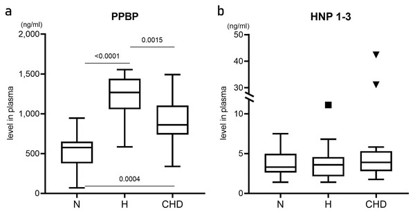 Plasma levels of pro-platelet basic protein, and human neutrophil peptides 1–3.