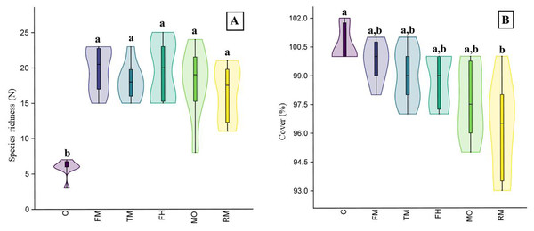 The species richness (A) and cover (B) results of the field experiment.