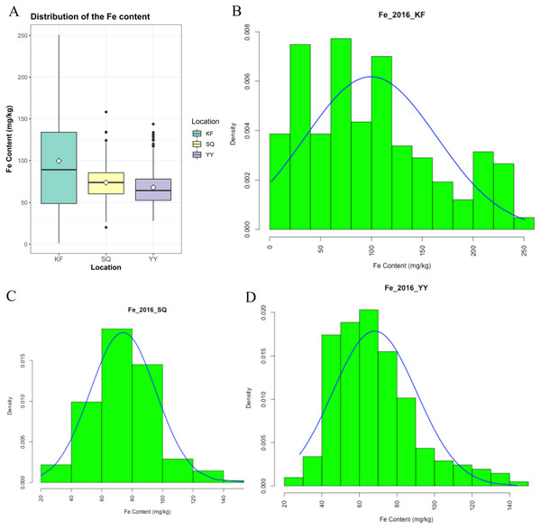 Distribution of grain Fe concentrations in the wheat association analysis population.