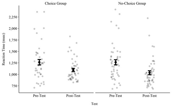 Reaction times in the pre-test and in the post-test for both the choice and no-choice groups.