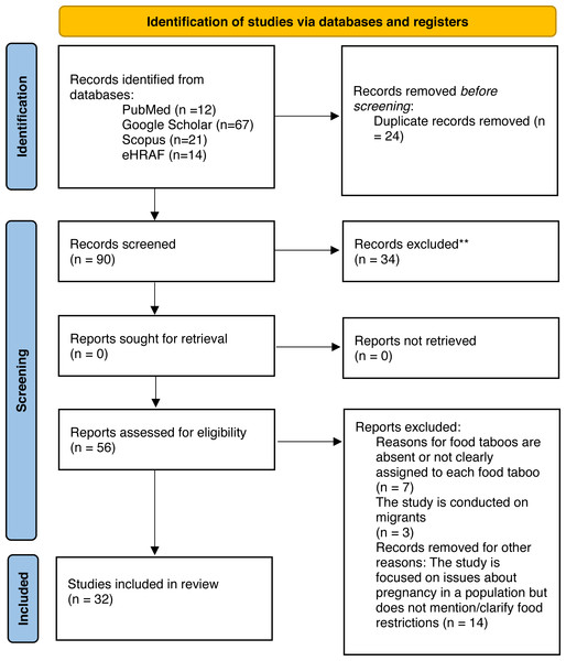 Food taboos during pregnancy: meta-analysis on cross cultural ...