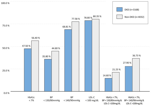 The percentages of patients attaining ABC goals.