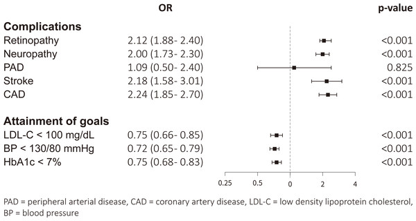 Adjusted odds ratio of complications among DM patients with and without DKD.