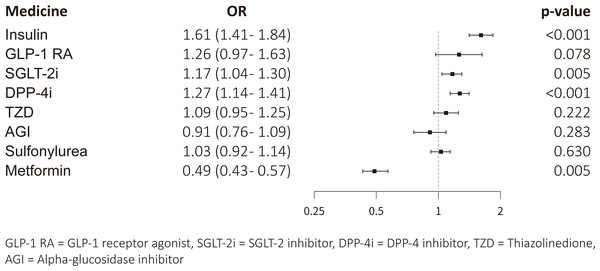 Adjusted odds ratio of individual classes of prescribed antidiabetic agents among patients with and without DKD.