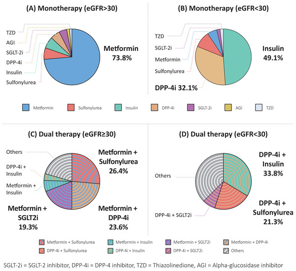 The combinations and proportions of antidiabetic agents prescribed in different treatment regimens and eGFR stages.