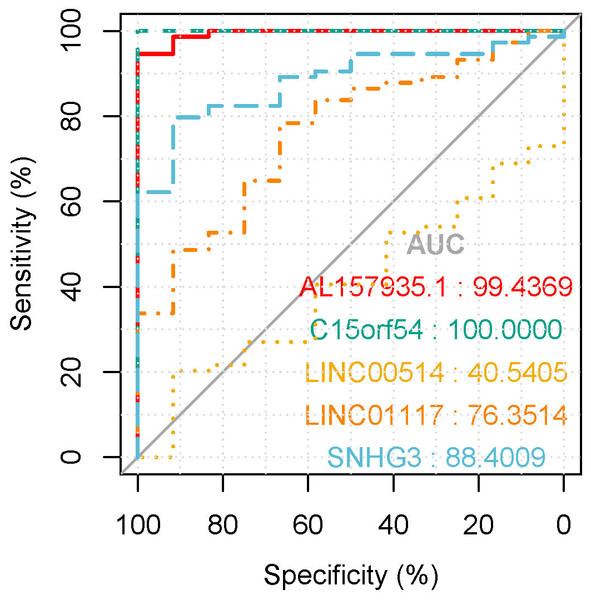 The ROC curves of key lncRNAs in tissue verification data.