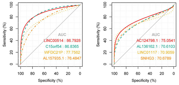 The ROC curves of key lncRNAs.