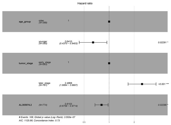 Survival analysis of key lncRNAs.