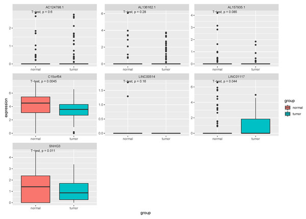 Expression of key lncRNAs in EV verification data.