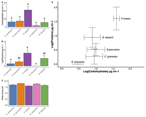 Pedal mucus Carbohydrates/Proteins content and pH.