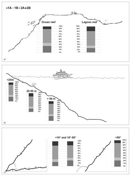 Nematode trophic guilds (i.e. 1A, 1B, 2A and 2B) that characterized each reef typology (A), depth (B), and slope (C).