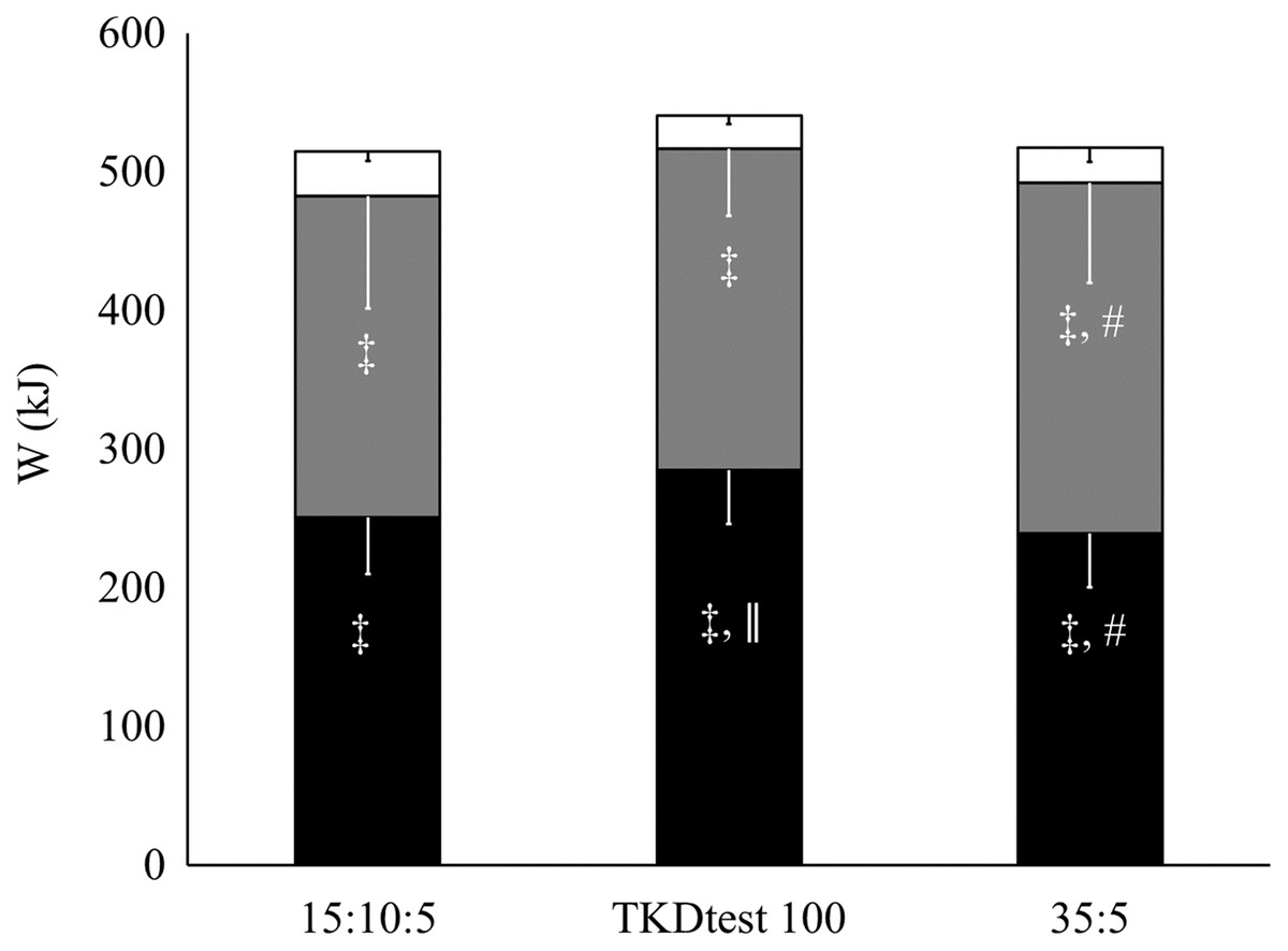 Energy demands in high-intensity intermittent taekwondo specific exercises  [PeerJ]