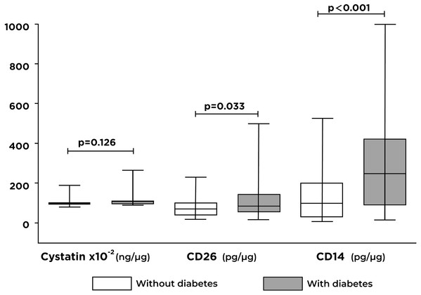 Differences in the levels of cystatin C, CD26, and CD14 proteins contained in exosomes by the study group.