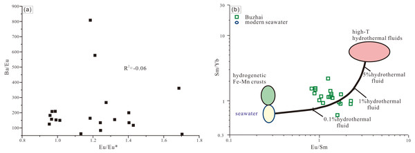 (A) Eu/Eu* vs. Ba/Eu cross-plot in for Buzhai reef section samples; (B) Eu/Sm vs. Sm/Yb cros-plot for Buzhai reef section samples.