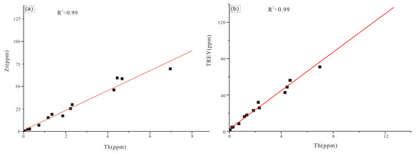 (A) Th vs. Zr cross-plot for Jiwozhai reef section samples; (B) Th vs. TREY cross-plot for Jiwozhai section samples.
