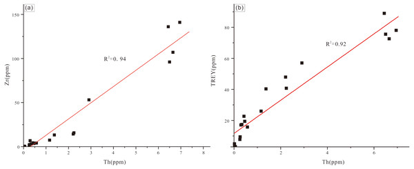 (A) Th vs. Zr cross-plot for Buzhai reef section samples; (B) Th vs. TREY cross-plot for Buzhai reef section samples.