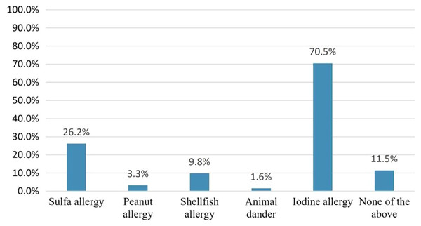 The following allergies should be considered prior to amiodarone use.