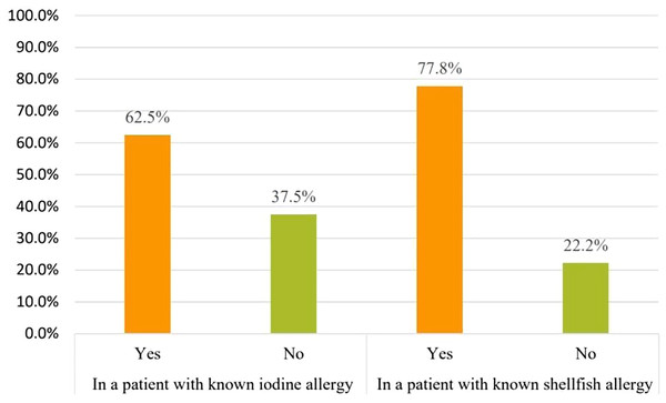 Do you recommend premedication with corticosteroids and/or antihistamines prior to amiodarone initiation in these patients with known allergies?