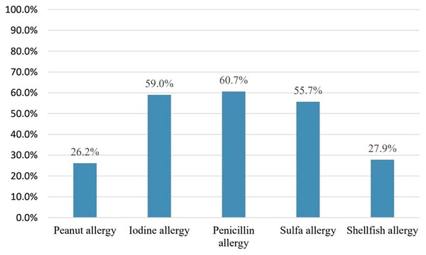 Which of the following allergies do you think should be in your pharmacy computer system and/or electronic medical record?