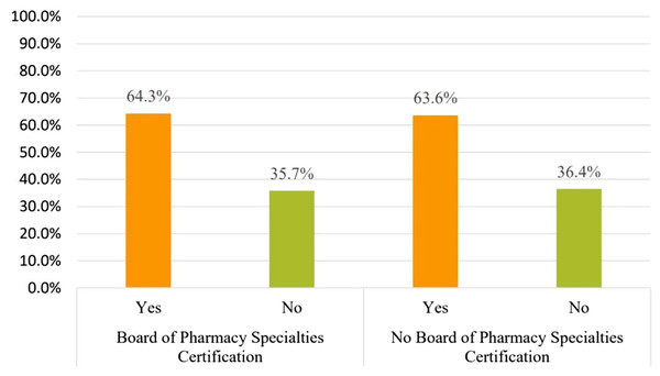 The influence of Board of Pharmacy Specialties Certification on pharmacists’ perspective of considering iodine allergy prior to amiodarone use.