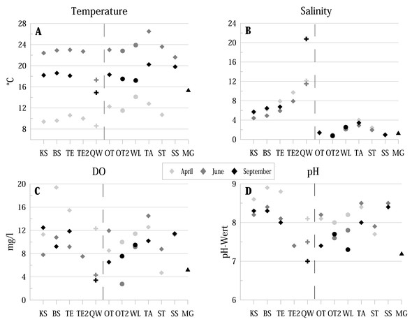 Physico-chemical parameters of the investigated water bodies in the Mansfeld lake area in terms of temperature, salinity, DO (dissolved oxygen) and pH.