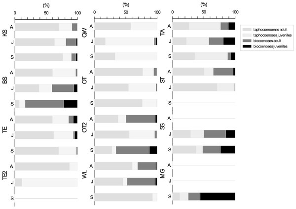 Ratios of adult and juvenile ostracod assemblages differentiated for bio-and taphocoenoses.