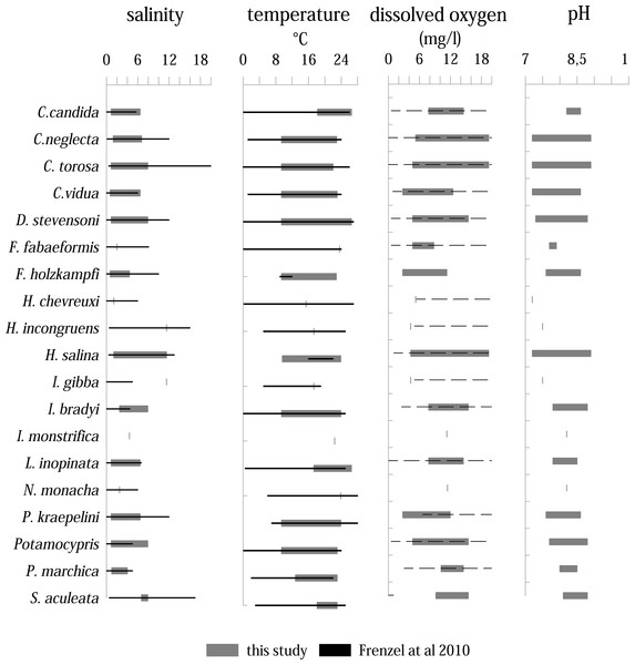 Distribution of ostracod species in relation to variation ranges of salinity, temperature, dissolved oxygen, and pH inferred from all samplings and localities compared to the study of Frenzel, Keyser & Viehberg (2010).