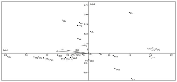 First two axes of canonical correspondence analysis (CCA) ordination plot of ostracods (▴), environmental variables (cond, conductivity; do, dissolved oxygen; tem, temperature and pH) and water bodies (●).