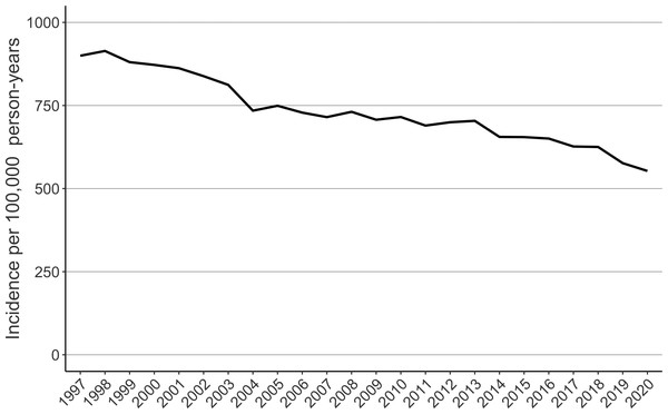 The age-adjusted incidence of femur fractures in patients 70 years or older in Finland between 1997 and 2020.