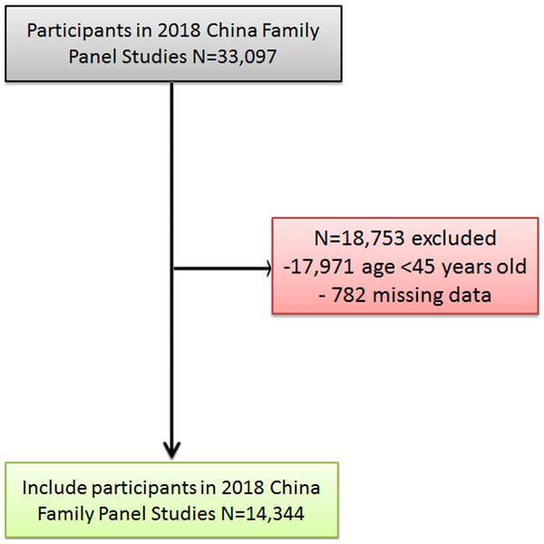 Flow diagram of the study population.