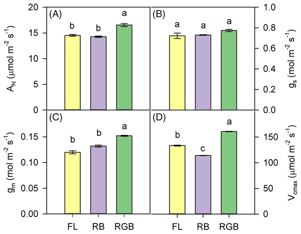 Gas exchanges of ‘Microtom’ plants under different light quality regimes.