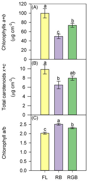 Total chlorophylls (a+b), total carotenoids (x+c), and ratio between chlorophyll a and chlorophyll b (Chl a/b), in ‘Microtom’ plants grown under white fluorescent (FL), red-blue (RB) and red-green-blue (RGB) light regimes.
