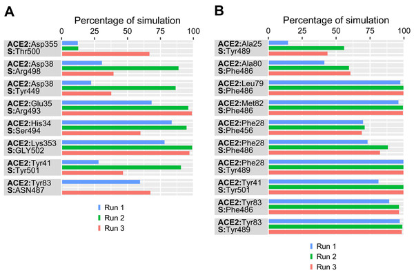 Percentage of simulation time intermolecular contacts were maintained between angiotensin-converting enzyme 2 (ACE2) and Omicron spike (S) protein residues from three independent 500 ns molecular dynamics simulations.