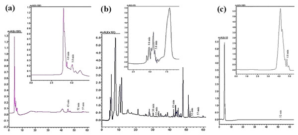Qualitative and quantitative analysis of the phenolic and flavonoid compounds by HPLC-DAD.