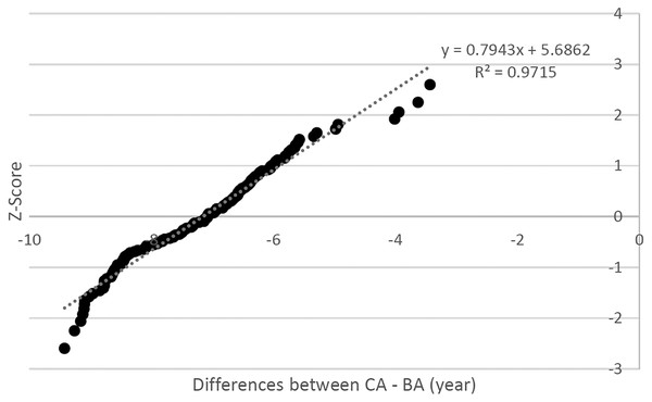 Scatter plot for differences between CA and BA vs. the Z-score.