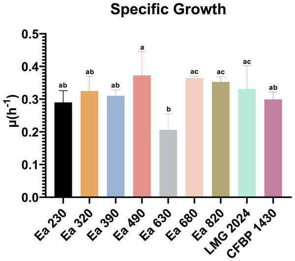 Specific growth rate of the seven Erwinia amylovora strains, type strain LMG 2024 and reference strain CFBP 1430.