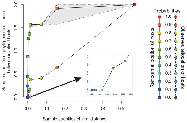 Expected phylogenetic distance between hosts under random scenarios of host allocation on the same proximity network represented in Fig. 1.