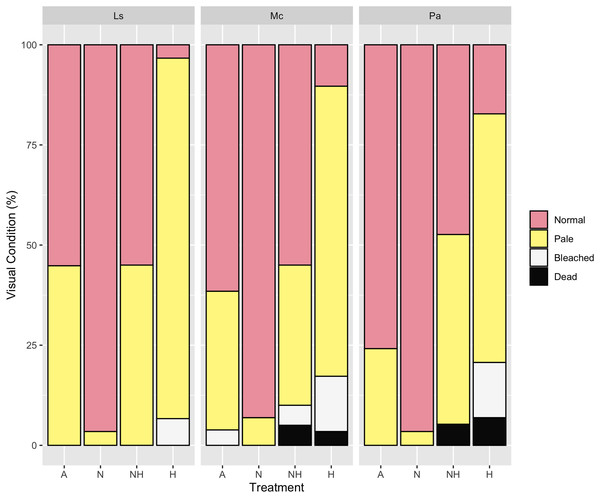 Visual assessment on day 12 of heating between treatment groups by species.